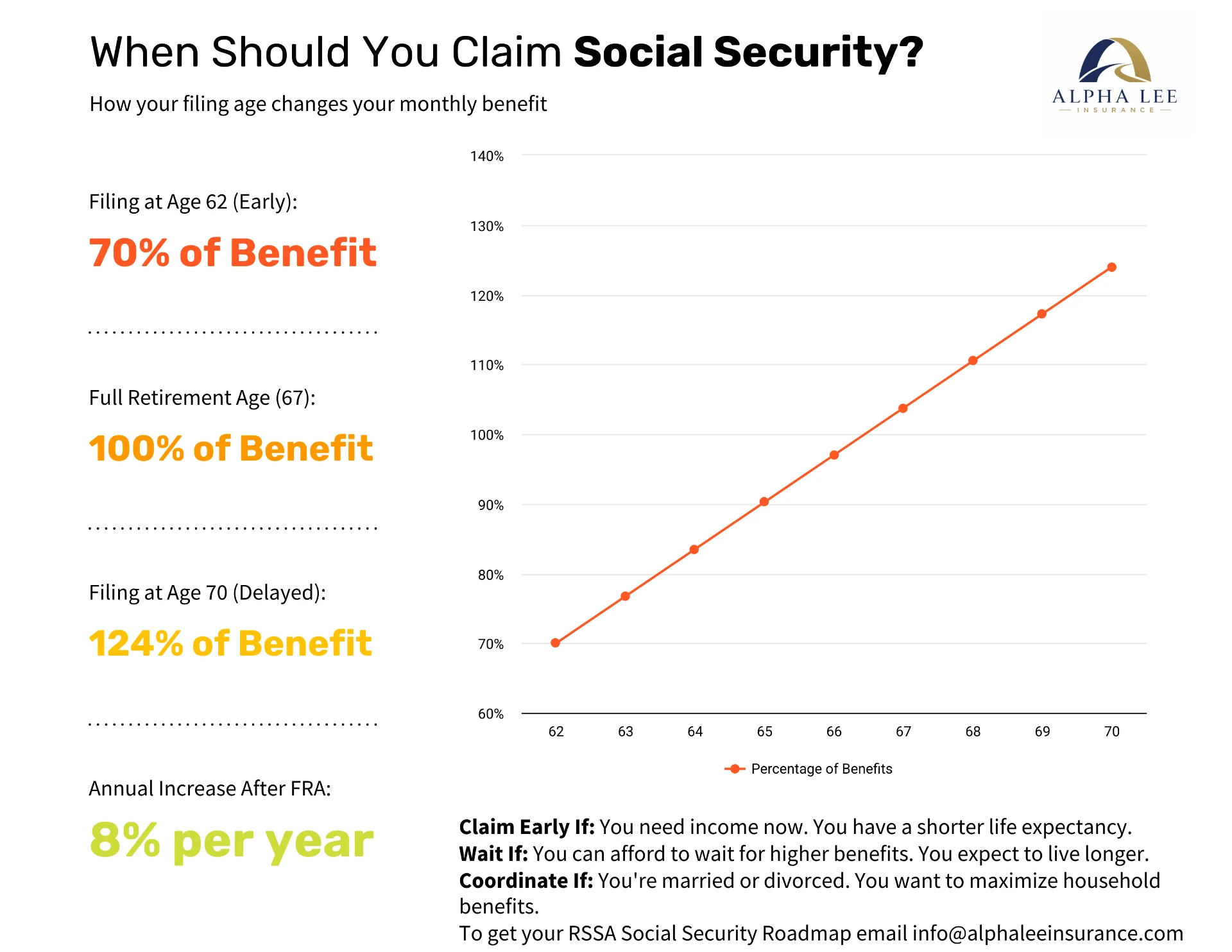 Infographic titled When Should You Claim Social Security, showing how filing at 62 gives about 70% of benefit, full retirement age 67 gives 100%, and age 70 gives about 124%, with a line chart of percentage of benefits by age